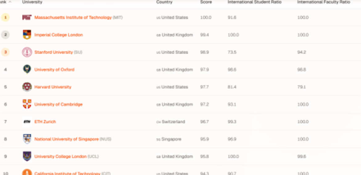 QS World University Rankings 2026: Top Global Universities