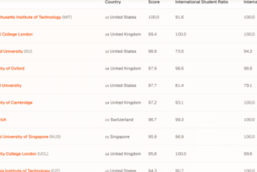 QS World University Rankings 2026: Top Global Universities