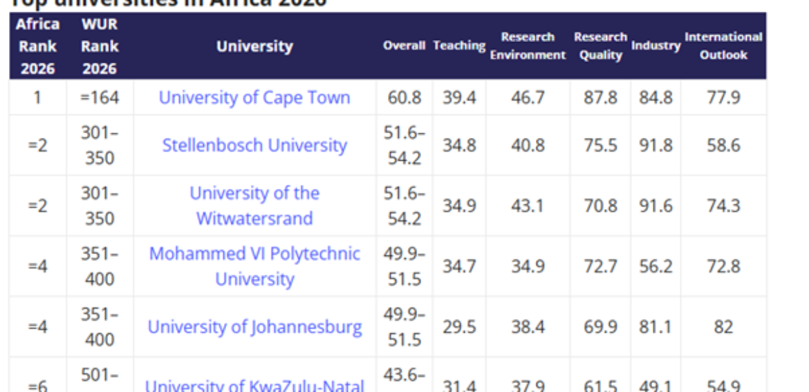 African Universities Rise in Global Rankings