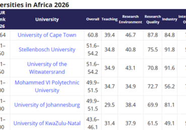 African Universities Rise in Global Rankings