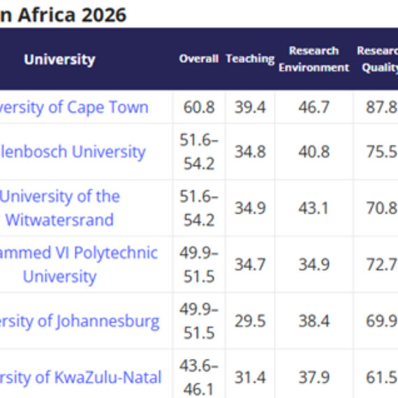 African Universities Rise in Global Rankings